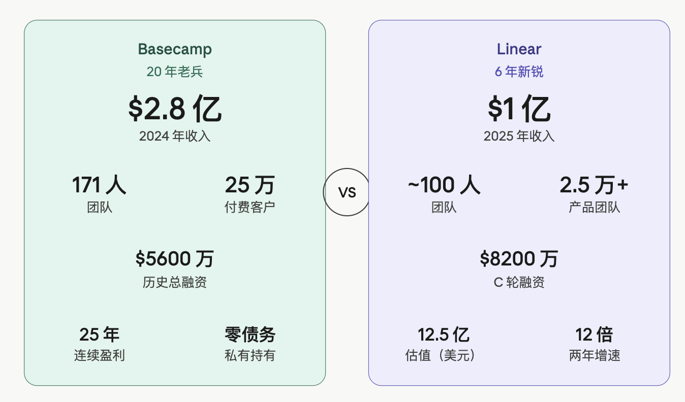 Basecamp vs Linear:两家小团队,两种做公司的哲学