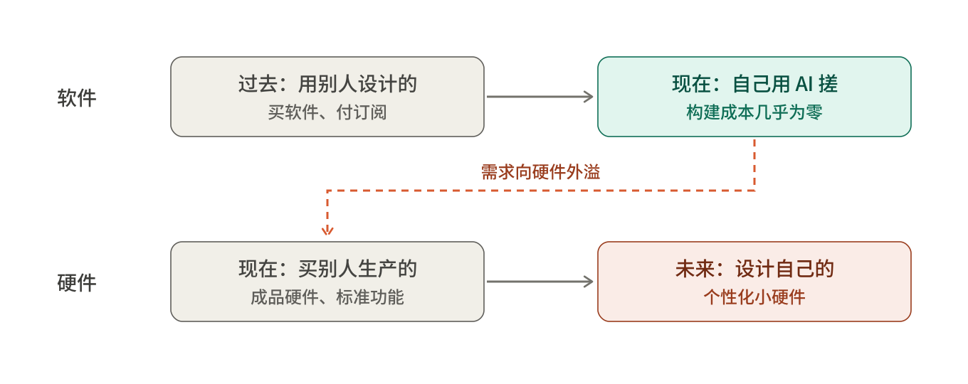 聊聊最近关于 AI 硬件的思考 -20261029